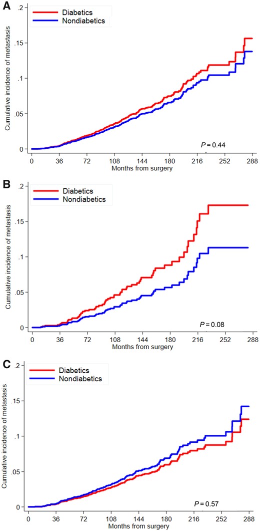 Cumulative incidence curve for risk of metastasis by diabetes status among A) all men, B) obese men, and C) nonobese men. P values are from univariable Fine‐Gray subdistribution hazard model and are 2-sided.