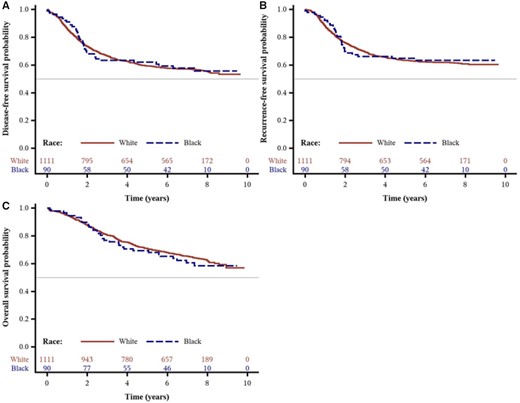 Survival outcomes by race from the Cancer and Leukemia Group B (CALGB) trial 89803. Kaplan-Meier curves of (A) disease-free survival, (B) recurrence-free survival, and (C) overall survival of patients (n = 1206) after a median follow-up of 7.7 years.