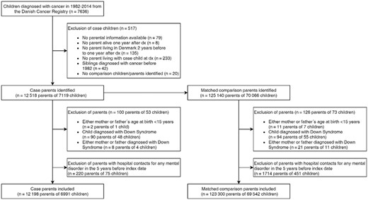 Flow chart of study population dx = diagnosis.