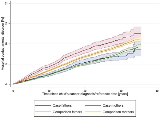 Risk of hospital contact for any psychiatric disorder during the follow-up period in case and comparison parents