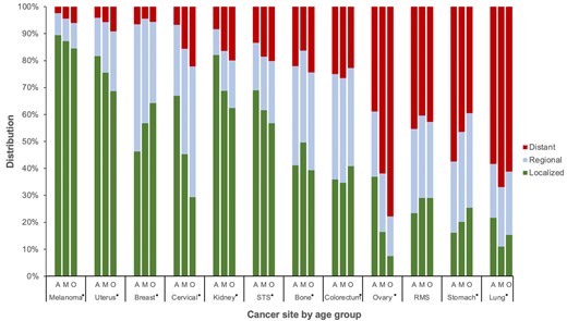 Stage distribution by cancer site and age group: Surveillance, Epidemiology, and End Results Program (2000-2016). Asterisk (*) indicates overall χ2 with 2-sided P < .001. A = adolescent and young adult; M = middle-aged adult; O = older adult; RMS = rhabdomyosarcoma; STS = soft tissue sarcoma (excluding rhabdomyosarcoma and Kaposi sarcoma).