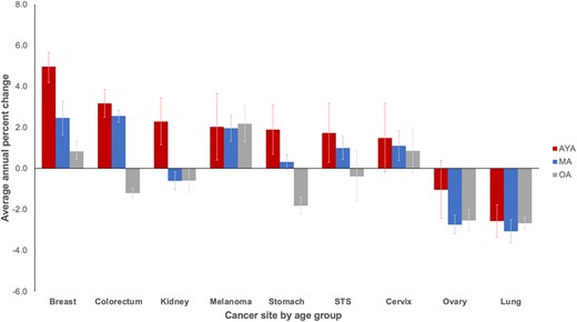 Average annual percent change of metastatic disease incidence rates by cancer site: Surveillance, Epidemiology, and End Results Program (2000-2016). Bone, rhabdomyosarcoma, and uterus not displayed because of insufficient cases (see the Methods section). Error bars indicate 95% confidence intervals. AYA = adolescent and young adult; MA = middle-aged adult; OA = older adult; STS = soft tissue sarcoma (excluding rhabdomyosarcoma and Kaposi sarcoma).