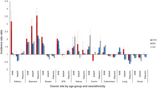 Incidence rate ratios of metastatic disease by race and ethnicity and age group: Surveillance, Epidemiology, and End Results Program (2000-2016). Reference group is non-Hispanic White. Cancers with subgroup population denominators less than 50 000 not displayed to protect confidentiality. Error bars indicate 95% confidence intervals. AYA = adolescent and young adult; MA = middle-aged adult; NHAPI = non-Hispanic Asian and Pacific Islander; NHB = non-Hispanic Black; OA = older adult; STS = soft tissue sarcoma (excluding rhabdomyosarcoma and Kaposi sarcoma).