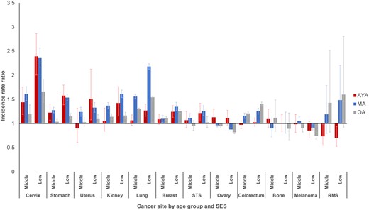 Incidence rate ratios of metastatic disease by socioeconomic status (SES) and age group: Surveillance, Epidemiology, and End Results Program (2000-2016). Reference group is highest SES tertile. Error bars indicate 95% confidence intervals. AYA = adolescent and young adult; MA = middle-aged adult; OA = older adult; RMS = rhabdomyosarcoma; STS = soft tissue sarcoma (excluding rhabdomyosarcoma and Kaposi sarcoma).