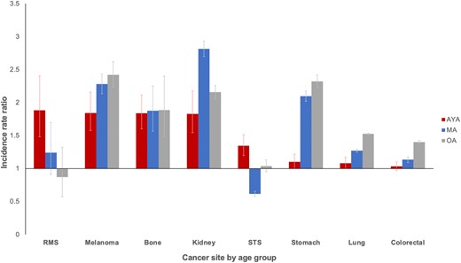 Incidence rate ratios of metastatic disease for male patients by age group: Surveillance, Epidemiology, and End Results Program (2000-2016). Reference group is female. Error bars indicate 95% confidence intervals. AYA = adolescent and young adult; MA = middle-aged adult; OA = older adult; RMS = rhabdomyosarcoma; STS = soft tissue sarcoma (excluding rhabdomyosarcoma and Kaposi sarcoma).