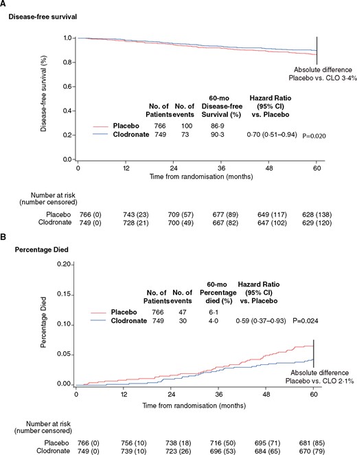 Disease-free survival (A) and percentage who died (B) by treatment group in MAF-nonamplified patients at 5-year follow-up from Cox multivariable model adjusted for differences in age, nodal status, presence of estrogen and progesterone, histological grade, and pathological tumor size. All statistical tests are 2-sided. CI = confidence interval; CLO = Clodronate; HR = hazard ratio .