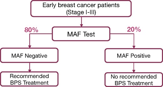 Schematic representation depicting adjuvant bisphosphonates recommended treatment algorithm based on MAF test .