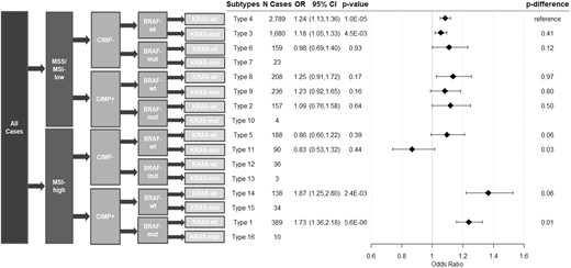 Associations between smoking pack-years and risk of CRC subtypes defined by combined marker status. Two-sided Wald test was used to calculate the P values from the case-control analysis (N control = 10 199) and case-only analysis (Pdifference). A Bonferroni corrected P value threshold of .005 was used for both case-control and case-only analyses. Error bars represent the 95% confidence intervals (CIs). CIMP = CpG island methylation phenotype; CRC = colorectal cancer; MSI = microsatellite instability; MSS = microsatellite stable; mut = mutated; OR = odds ratio; wt = wild type.