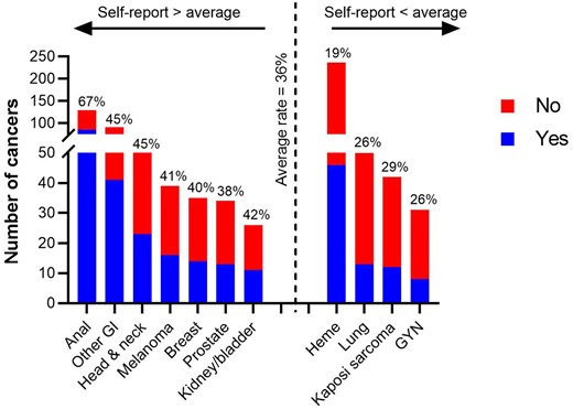 Rates of HIV self-disclosure by cancer site. A total of 828 cancer patients with HIV were identified at Moffitt Cancer Center between 2009 and 2019. Of these, 299 (36.1%) self-reported their HIV status via electronic questionnaire administered at patient intake (dotted vertical line). Percentages in the figure correspond to self-report = “yes.” The height of each bar represents the observed cancer count, and cancer sites are grouped according to whether they fall above vs below the average rate of HIV self-disclosure. The figure is limited to cancers with 1) known cancer site and 2) >10 cancers observed. GI = gastrointestinal; GYN = gynecology; Heme = hematopoietic