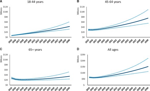 Total cost projections and 95% sensitivity ranges by age group, 2015-2030. The original analysis estimating the medical and productivity costs by phase of treatment (initial, continuing, and terminal) and by age group are presented in Trogdon et al. (19,20). These cost estimates were applied to the stock and flow model estimating the number of prevalent metastatic breast cancer cases to then project the medical costs by age group from 2015 to 2030. A) 18- to 44-year-olds. B) 45- to 64-year-olds. C) 65+ year-olds. D) All ages. Solid = base case; dotted = 95% sensitivity ranges.