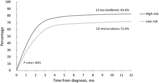 Cumulative incidence of nephroureterectomy according to risk stratification. The P value was calculated with a 2-sided χ2 test.
