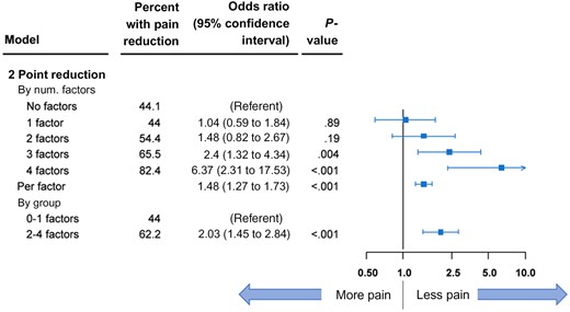 Forest plot representation of parsimonious model for at least a 2-point reduction in pain. Data are shown by number (num) of beneficial factors present. The error bars represent the 95% confidence intervals. P values were calculated using 2-sided Wald χ2 tests.