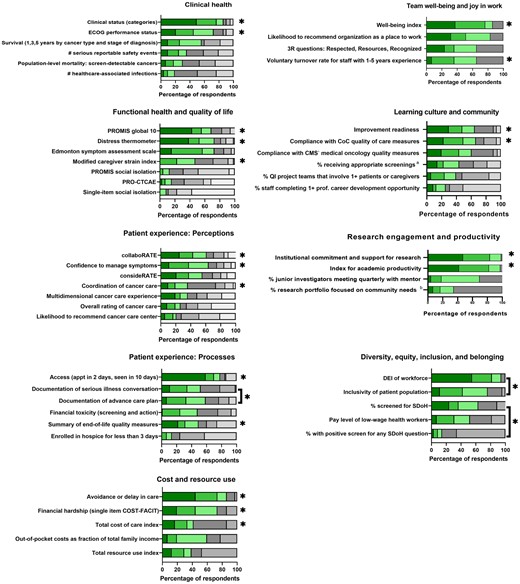 Prioritization of measures, according to ranking during round 3 voting. Green shading represents proportion of respondents ranking an item as first, second, or third most important within a domain. Gray shading represents proportion of respondents ranking an item as fourth through last within a domain. *Included within final recommendations. Brackets denote measures combined in final recommendation set. aScreening for breast, cervical, and/or colorectal cancer and/or tobacco use and cessation interventions. bPopulation health research includes health equity and disparity research, health promotion and disease prevention research, social determinants of health research, community health needs assessment, or community engaged research. CMS = Centers for Medicare & Medicaid Services; CoC = Commission on Cancer; COST-FACIT = COST-Functional Assessment of Chronic Illness Therapy; DEI = diversity, equity, and inclusion; ECOG = Eastern Cooperative Oncology Group; PRO-CTCAE = Patient-Reported Outcomes version of the Common Terminology Criteria for Adverse Events; PROMIS = Patient Reported Outcomes Measurement Information System; QI = quality improvement; SDoH: social determinants of health.