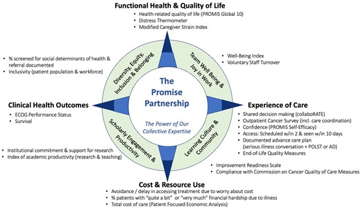 An oncology learning health system value compass. AD = advance directives; ECOG = Eastern Cooperative Oncology Group; POLST: physicians orders for life sustaining treatment; PROMIS = Patient Reported Outcomes Measurement Information System.