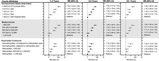 Relative risks (RR) and 95% confidence intervals (CIs) of cardiovascular disease mortality among 724 518 women diagnosed with first primary breast cancer in 18 SEER registries from 2000 to 2017 and followed through 2018, according to county-level quintiles of socioeconomic status (SES) and median income and degree of rurality and stratified by years after breast cancer diagnosis (latency period). Relative risks were calculated as the ratio of standardized mortality ratios using Poisson regression adjusting for age and year at breast cancer diagnosis and stage of breast cancer. Error bars represent 95% confidence intervals.