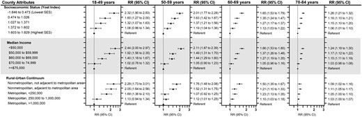 Relative risk (RR) and 95% confidence intervals (CIs) of cardiovascular disease mortality among 724 518 women diagnosed with first primary breast cancer in 18 SEER registries from 2000 to 2017 and followed through 2018, according to county-level quintiles of socioeconomic status (SES) and median income and degree of rurality and stratified by age at breast cancer diagnosis. Relative risks were calculated as the ratio of standardized mortality ratios using Poisson regression adjusting for age and year at breast cancer diagnosis and stage of breast cancer. Error bars represent 95% confidence intervals.