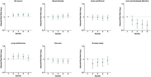 Adjusted premature cancer mortality rate ratios by quintile of severe housing cost burden and cancer site in US counties, 2016-2020. Adjusted for metropolitan status, proportion 150% below the federal poverty level, proportion of the population with non-Hispanic White race alone, and median gross rent. Note that the first quintile was used as the reference group. As quintiles increase, so does the percentage county households with severe housing cost burden.