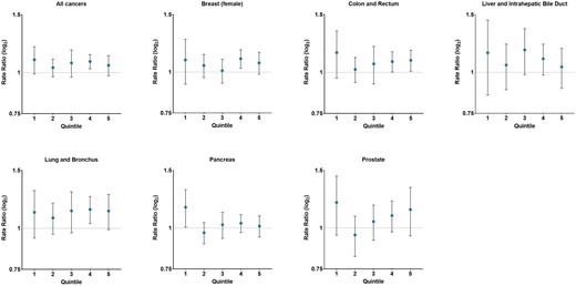Adjusted premature cancer mortality rate ratios by quintile of severe housing cost burden and state Medicaid expansion status in US counties, 2016-2020. Adjusted for metropolitan status, proportion 150% below the federal poverty level, proportion of the population with non-Hispanic White race alone, and median gross rent. Note that Medicaid-expanded states were used as the reference group. Late Medicaid-expanded states were excluded. As quintiles increase so did the percentage of county households with severe housing cost burden.