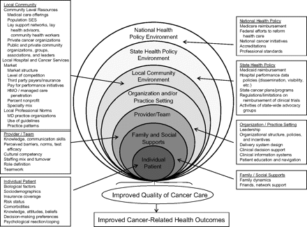 Multilevel influences on health outcomes.