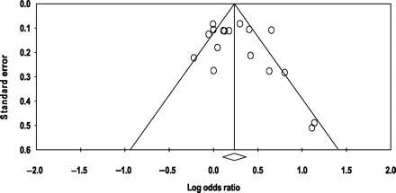 Funnel plot of standard error by log odds ratio.