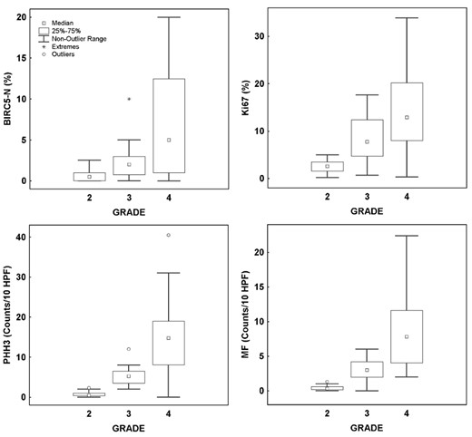 Box and whisker plots of BIRC5-N and proliferation markers in diffusely infiltrating astrocytomas. The median, lower, and upper quartiles and the minimum-maximum range of each of the 4 parameters (BIRC5-N, Ki67, PHH3, and MF) were plotted against World Health Organization grades (II, III, and IV).