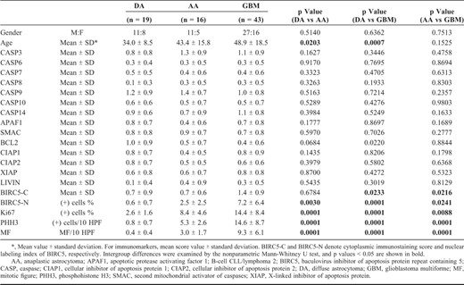 Comparison of Apoptosis Regulator Immunostaining and Proliferation Activity in Diffusely Infiltrating Astrocytomas