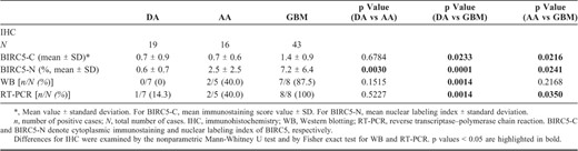 Summary of BIRC5 Assays in Astrocytoma