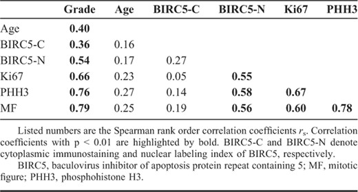 Correlation Matrix of Parameters Most Closely Associated With Grade