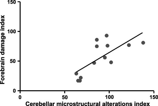 Regression analysis for all animals. There is a positive correlation between the forebrain damage (data from previous study 6) and cerebellar microstructural indices (B; r2= 0.52; p < 0.005). EnCPAP, early nasal continuous positive airway pressure; DnCPAP, delayed nasal continuous positive airway pressure; DWM, deep white matter.
