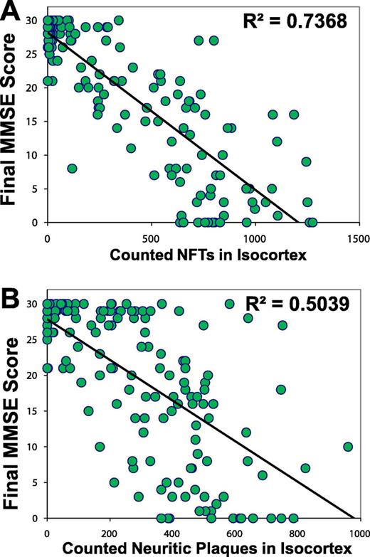 (A, B) Correlations between antemortem cognitive status (final Mini-Mental State Examination [MMSE] scores), counted neocortical neurofibrillary tangles (NFTs; A), and neuritic β-amyloid plaques (NPs; B) for 178 patients lacking concomitant neuropathologic findings (189). Each circle represents data from a single individual. Neurofibrillary tangles and NPs were counted and summed from 4 different portions of cerebral neocortex: Brodmann areas 21/22, 18/19, 9, and 35, as described (189). Data are reprinted with permission from the Journal of Neuropathology and Experimental Neurology (2007;66:1136–46). Copyright 2007, American Association of Neuropathologists. The correlation between final MMSE scores and neocortical NFT counts is stronger than that between MMSE scores and NP counts.