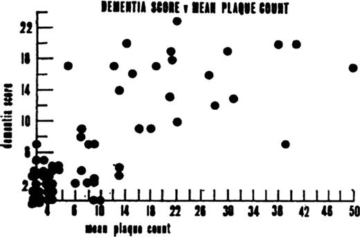 Correlations between antemortem cognitive status (“dementia scores”) and counted amyloid plaques from the 1968 article by Blessed et al (254). Dementia scores were derived from “psychological tests of orientation, remote memory, recent memory, and concentration.” Amyloid plaques were visualized using the von Braunmühl silver stain. Each circle represents data from a single individual. There is reasonable correlation between the dementia scores and the number of plaques, although this work antedated the era of neocortical synucleinopathy, TDP-43, and other factors now known to both clinicians and neuropathologists. This figure was reproduced with permission from The British Journal of Psychiatry (1968;114:797–811). Copyright 1968, The Royal College of Psychiatrists.