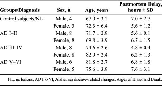 Demographics of Human Choroid Plexus Samples in Age-Matched Cohorts