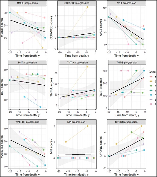 Longitudinal changes in clinical and neuropsychologic scores. The spaghetti plots show the progression of clinical or neuropsychological scores across the time from baseline to death. For each patient and each test, 2 values are shown representing scores at baseline and at the last follow-up visit closest to death. The black line represents the mean score for the cohort and the shaded gray area represents confidence intervals. Noteworthy changes are seen with the drop in AVLT delayed scores, suggesting impaired episodic memory, and the lengthening of time to complete the TMT-B test, indicating worsening cognitive flexibility. Abbreviations: AVLT, auditory verbal learning test; BNT, Boston naming test; CDR-SOB, Clinical Dementia Rating Scale—Sum of Boxes; MMSE, Mini Mental State Examination; NPI, Neuropsychiatric Inventory; TMT-A, Trail Making Test-A; TMT-B, Trail Making Test-B; UPDRS, Unified Parkinson’s Disease Rating Scale; WAIS-BD, Weschler Adult Intelligence Scale-Revised Block Design Test.