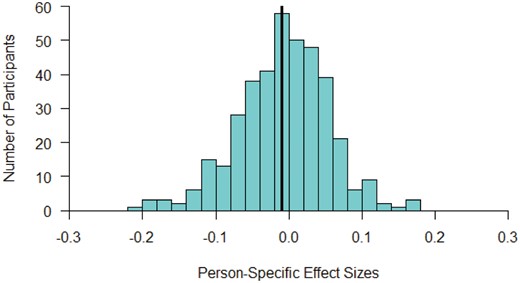 Range of the Standardized Person-Specific Effects of SMU on in Self-Esteem.