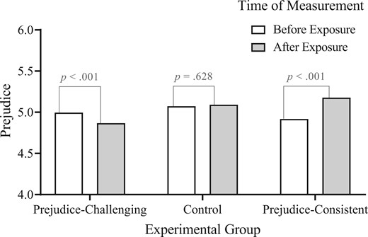 Effects of forced exposure to prejudice-challenging counter-stereotypical, neutral (control group), and prejudice-consistent stereotypical news on prejudice, measured before and after exposure (study 2).