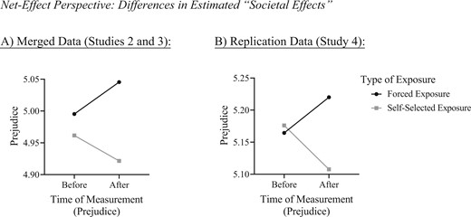 Net-effect perspective: differences in estimated “societal effects.” (A) Merged data (studies 2 and 3). (B) Replication data (study 4).