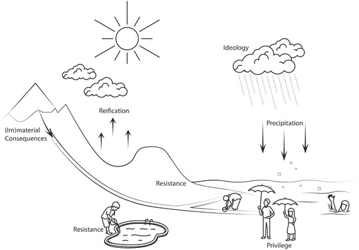 Visual representation of water cycle simile for operations of ideological power.
