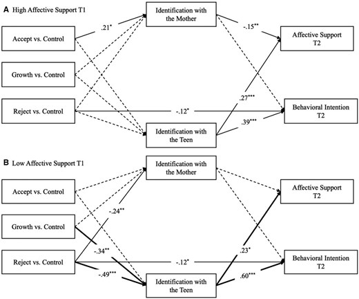 Support For Communciation When it’s your own child: effects of media narratives on U.S. parents ...