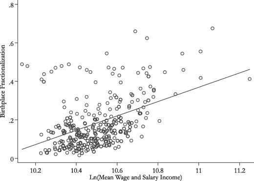 U.S. metropolitan wages and birthplace fractionalization, 2007. Notes: Data come from a 2007 1% public-use sample of the ACS (Ruggles et al., 2010). Points on the scatter plot reflect actual city values for wages and diversity, whereas the solid line reflects the least-squares fitted regression line. Fitted equation: Log (city average of annual wage and salary income) = 0.372 (Birthplace Fractionalization) −3.724; R2 = 0.194.