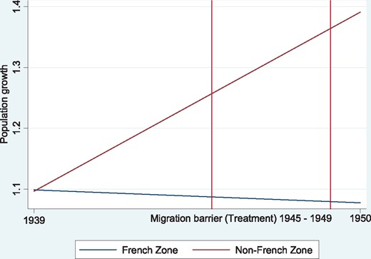 Population growth before and after the treatment.