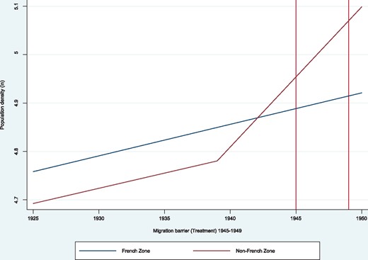 Population density before and after the treatment.