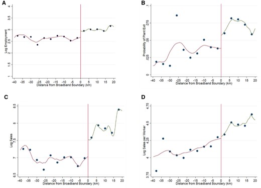 (a) Plant employment. (b) Plant exit propensity. (c) Firm sales. (d) Firm labor productivity.