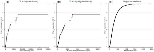 The cumulative population-weighted size distributions of CZ and neighborhoods in Norway.