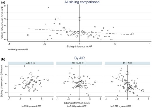 Sibling differences in schooling outcome (GPA) and neighborhood rank (AIR115).