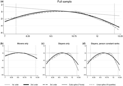The estimated impacts of neighborhood rank exposure (AIR115) on GPA score percentile with alternative polynomial and spline functions and alternative sources of identification.
