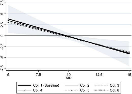 Estimated marginal impact of neighborhood rank exposure (AIR115) on GPA score percentile with 95% pointwise confidence intervals for the baseline model.
