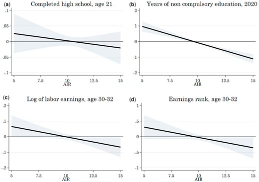Estimated marginal impact of neighborhood rank exposure (AIR115/AIR1315) on educational and adult economic outcomes with 95% pointwise confidence intervals.