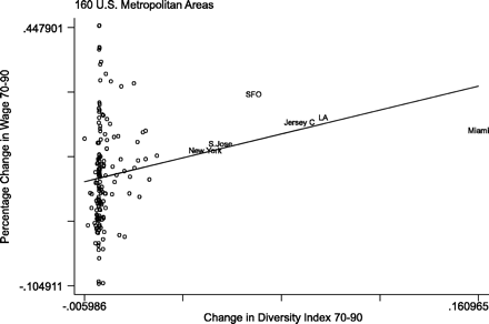 Wages of US-born and diversity.