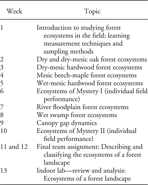 Field schedule of the weekly labs to study forest ecosystems.