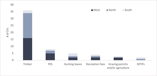 Main sources of revenue generated from forest activities in 48 reporting CFs by region.